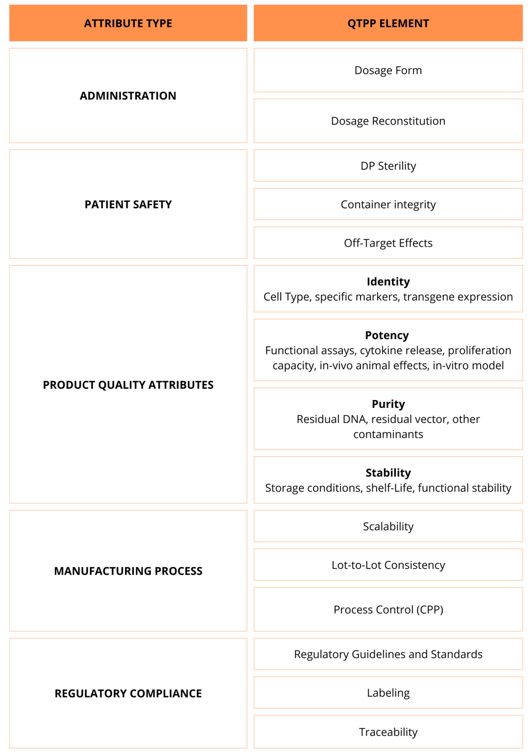 Table 1: QTPP Elements to consider for your Cell Therapy – Cell easy