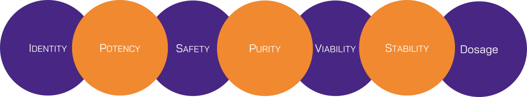 Core Elements of QTPP